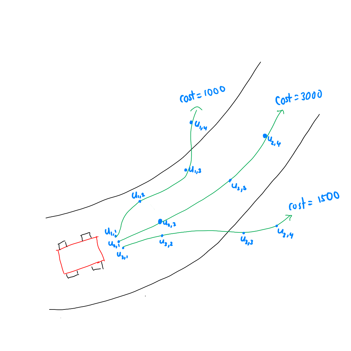 Model Predictive Path Integral (MPPI) - A Quick Introduction