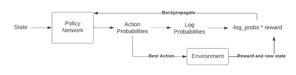 Policy Gradient Diagram