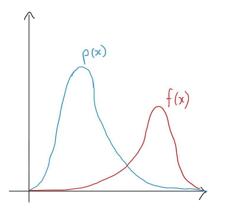 Plots of p(x) and f(x) in importance sampling