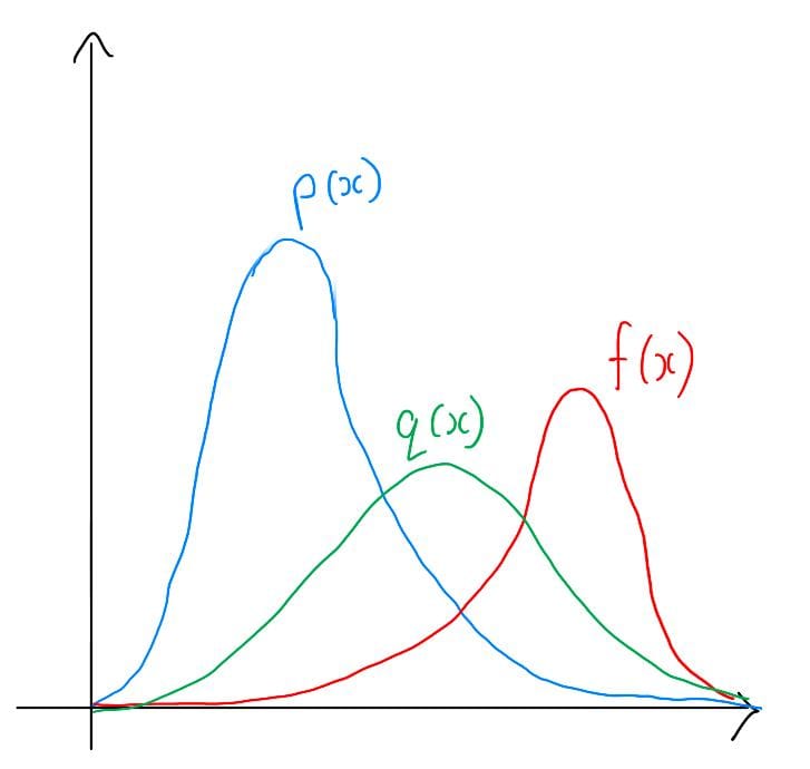 Plots of p(x), f(x), and q(x) in importance sampling