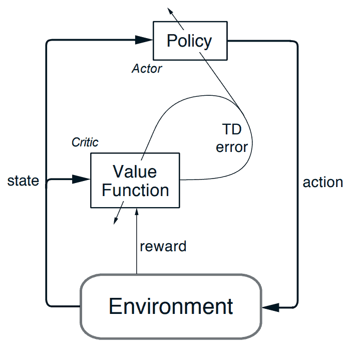 The Actor-Critic Architecture as given in the RL Book by Sutton and Barto