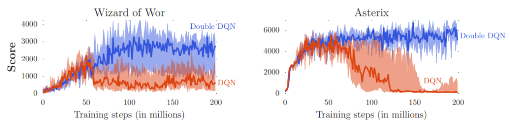 Performance of DDQN vs DQN