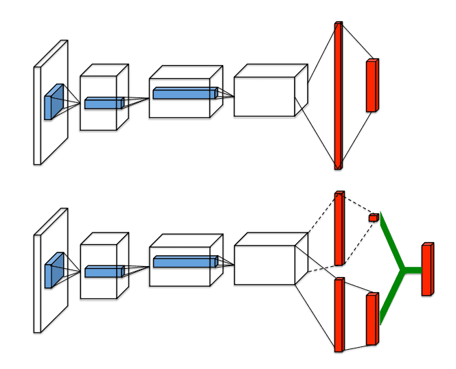 The architecture of DQN (top) vs Dueling Networks (bottom)