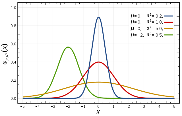 Gaussian Distributions with varying μ and σ