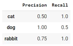 Precision and recall of the custom image classification