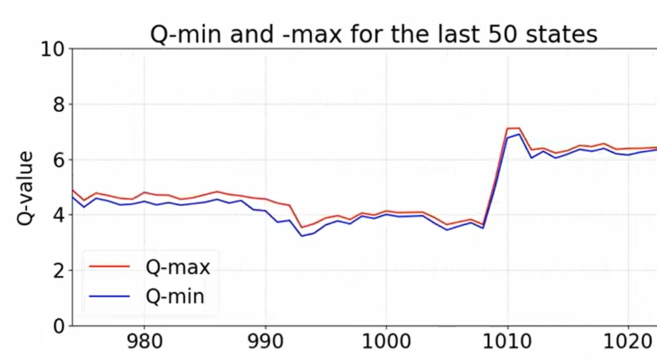 Comparison between Q-min and Q-max for DQN