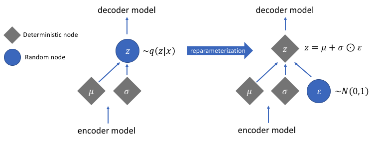 The reparameterization trick diagram