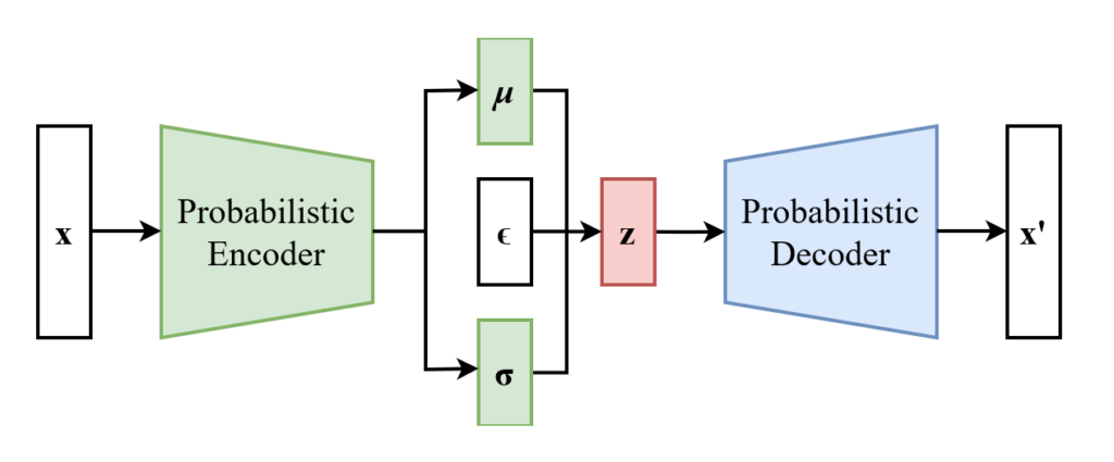 Variational Autoencoder with the Reparameterization Trick